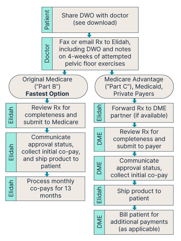 Medicare Process Steps